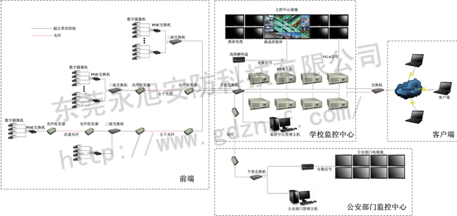 高清監(jiān)控系統(tǒng)解決方案
