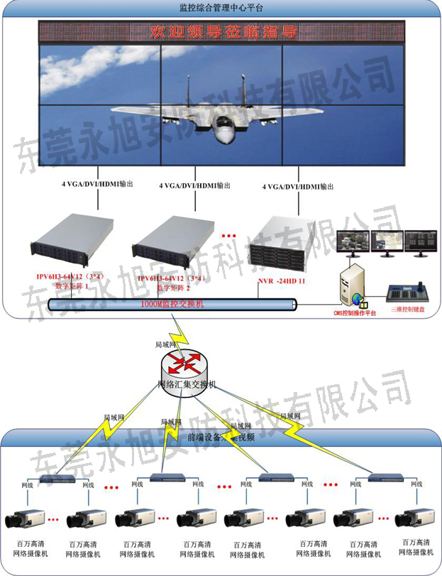 百萬網(wǎng)絡(luò)高清監(jiān)控系統(tǒng)