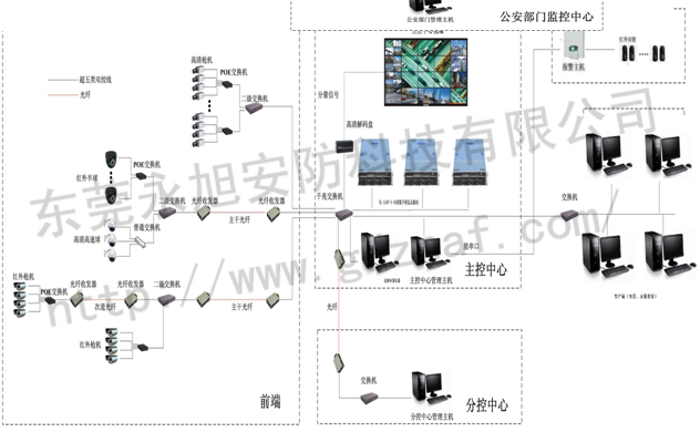 百萬高清視頻監(jiān)控系統(tǒng)拓?fù)鋱D
